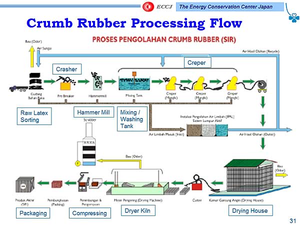 Crumb Rubber Processing Flow