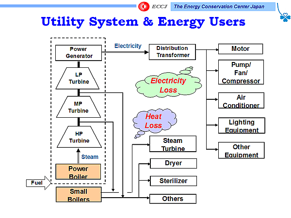 Utility System & Energy Users