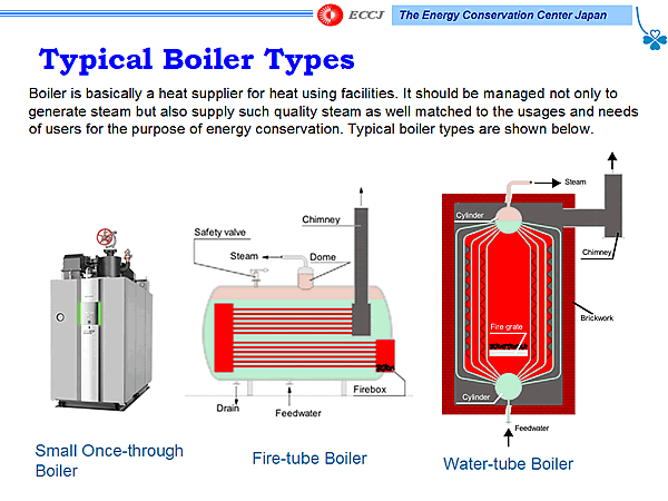 Typical Boiler Types