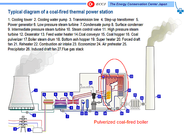 Typical diagram of a coal-fired thermal power station