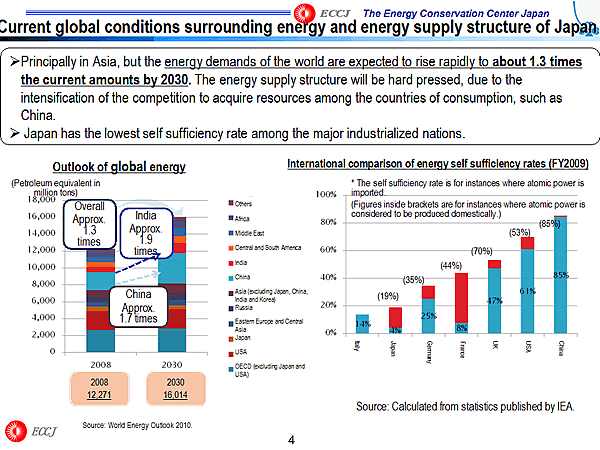 Current global conditions surrounding energy and energy supply structure of Japan
