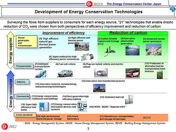 Development of Energy Conservation Technologies