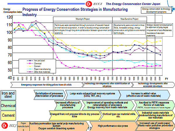Progress of Energy Conservation Strategies in Manufacturing Industry