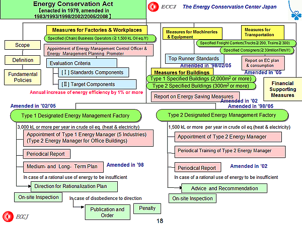 Energy Conservation Act [enacted in 1979, amended in 1983/1993/1998/2002/2005/2008]