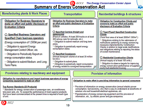 Summary of Energy Conservation Act
