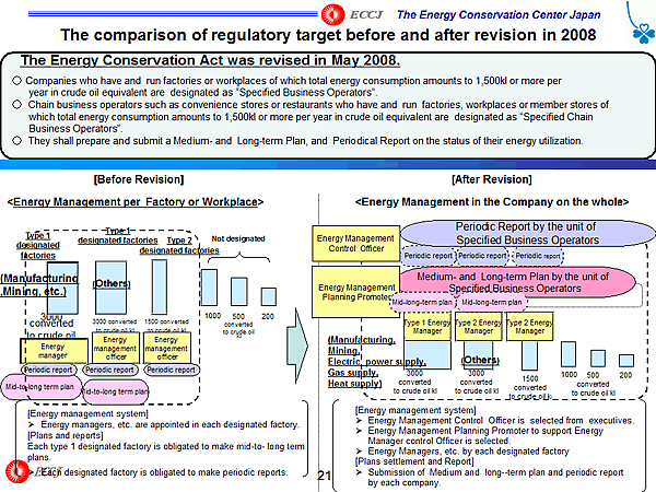 The comparison of regulatory target before and after revision in 2008