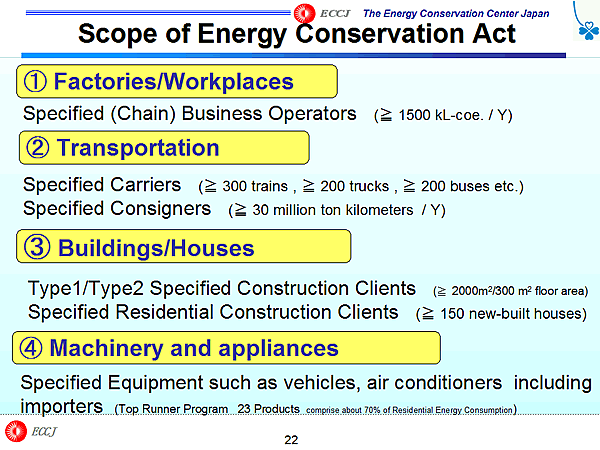 Scope of Energy Conservation Act