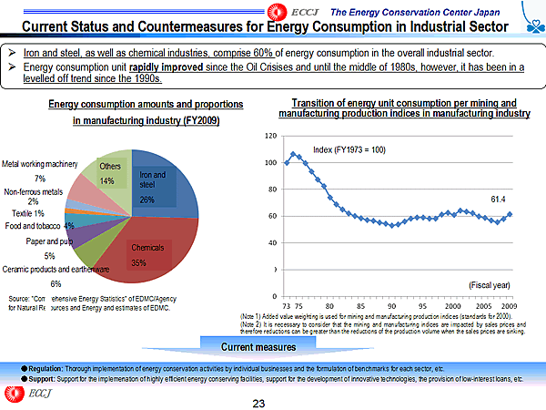 Current Status and Countermeasures for Energy Consumption in Industrial Sector