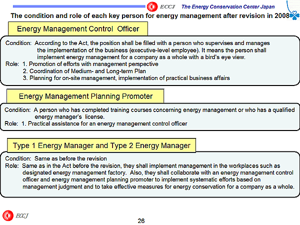 The condition and role of each key person for energy management after revision in 2008