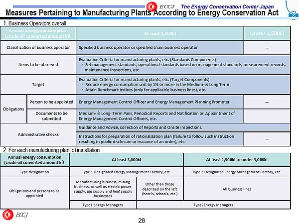 Measures Pertaining to Manufacturing Plants According to Energy Conservation Act