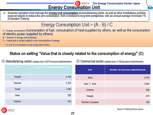 Energy Consumption Unit