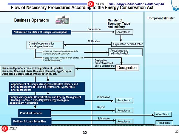 Flow of Necessary Procedures According to the Energy Conservation Act