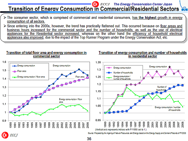 Transition of Energy Consumption in Commercial/Residential Sectors