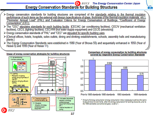 Energy Conservation Standards for Building Structures