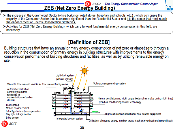 ZEB (Net Zero Energy Building)