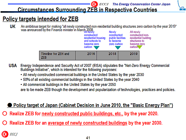 Circumstances Surrounding ZEB in Respective Countries