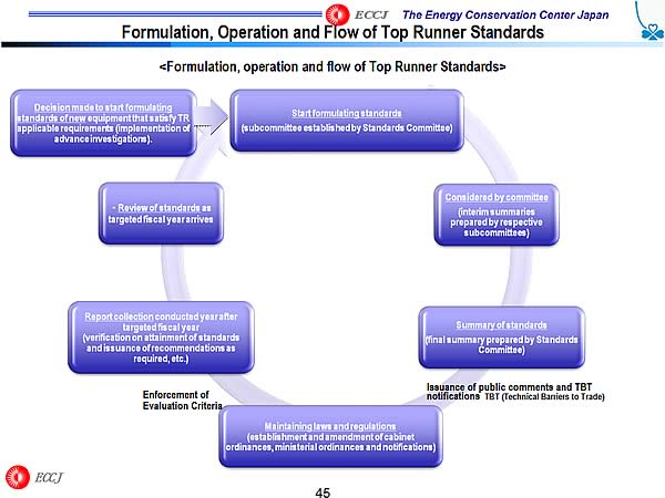 Formulation, Operation and Flow of Top Runner Standards