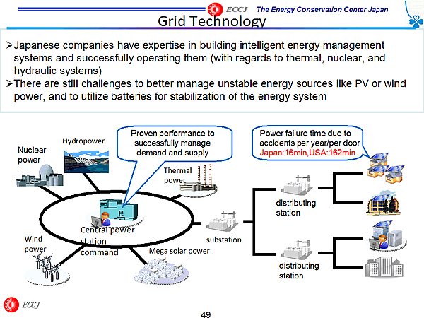 Grid Technology