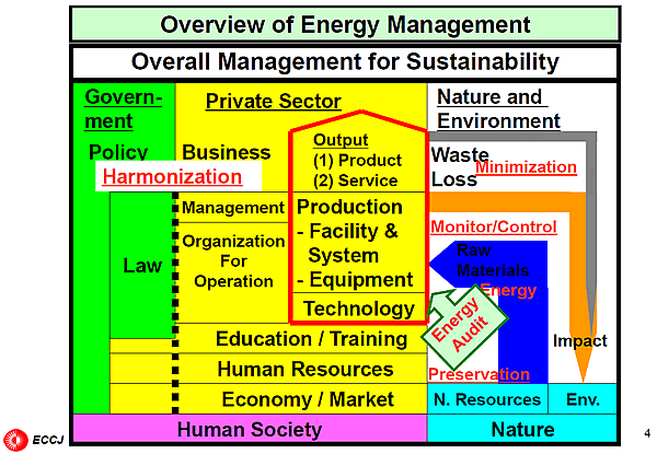 Overview of Energy Management
