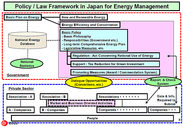 Policy / Law Framework in Japan for Energy Management