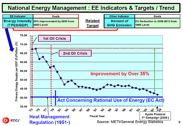 National Energy Management : EE Indicators & Targets / Trend