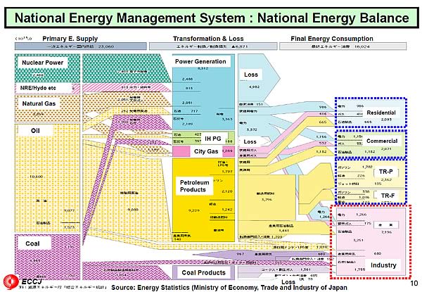 National Energy Management System : National Energy Balance
