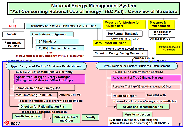 National Energy Management System / Act Concerning Rational Use of Energy (EC Act) : Overview of Structure