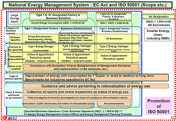 National Energy Management System : EC Act and ISO 50001 (Scope etc.)