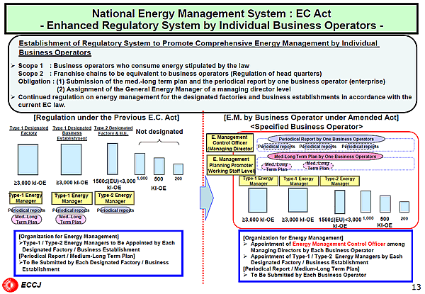 National Energy Management System : EC Act - Enhanced Regulatory System by Individual Business Operators -