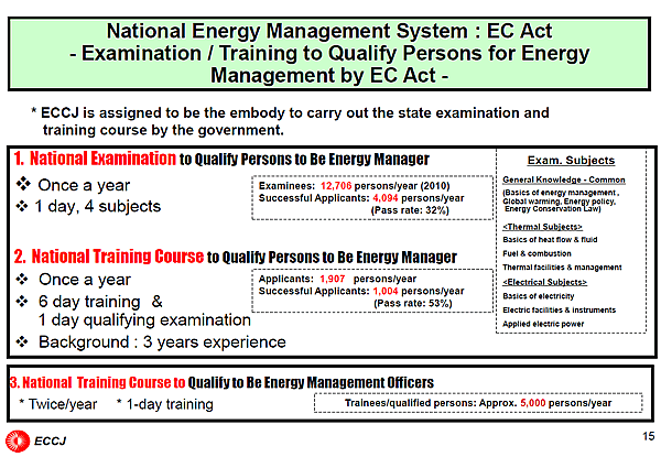 National Energy Management System : EC Act - Examination / Training to Qualify Persons for Energy Management by EC Act -