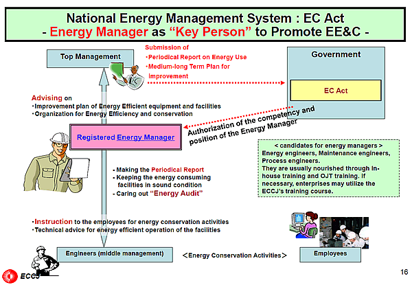 National Energy Management System : EC Act - Energy Manager as Key Person to Promote EE&C -