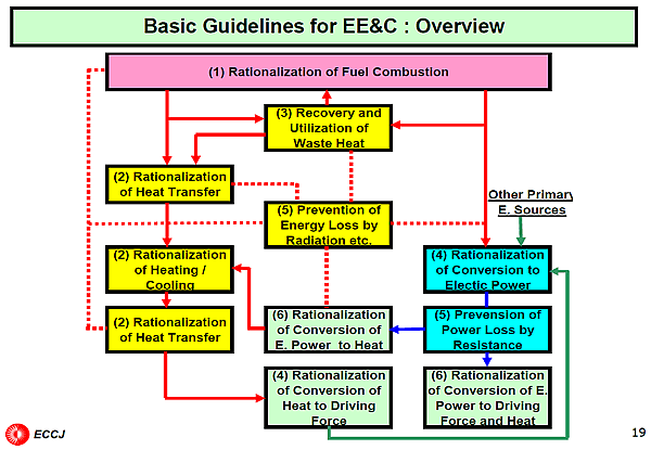 Basic Guidelines for EE&C : Overview