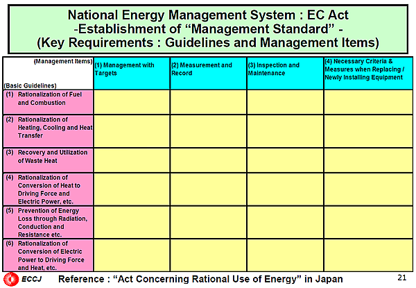 National Energy Management System : EC Act -Establishment of Management Standard - (Key Requirements : Guidelines and Management Items)