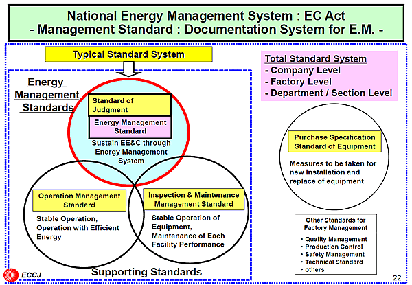 National Energy Management System : EC Act - Management Standard : Documentation System for E.M. -