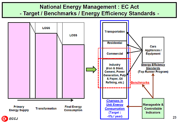 National Energy Management : EC Act - Target / Benchmarks / Energy Efficiency Standards -