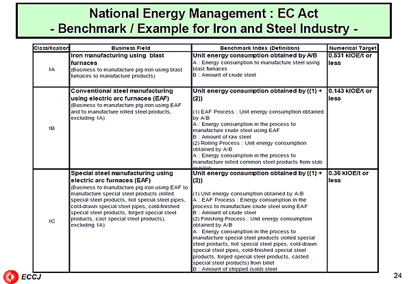 National Energy Management : EC Act - Benchmark / Example for Iron and Steel Industry -