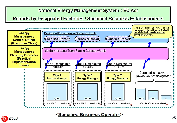 National Energy Management System : EC Act / Reports by Designated Factories / Specified Business Establishments
