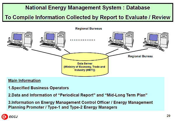 National Energy Management System : Database To Compile Information Collected by Report to Evaluate / Review