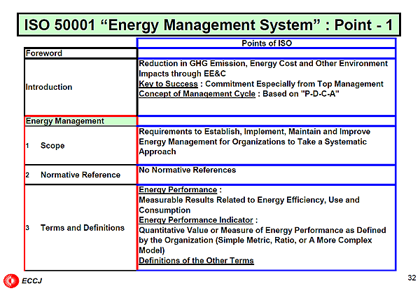 ISO 50001 Energy Management System : Point - 1