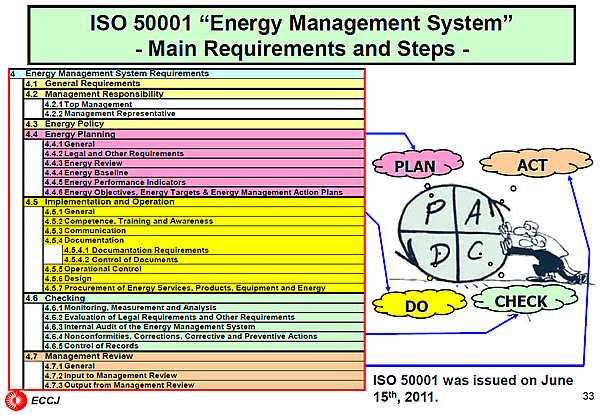 ISO 50001 Energy Management System - Main Requirements and Steps -