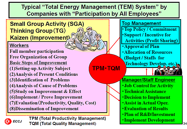 Typical Total Energy Management (TEM) System by Companies with Participation by All Employees