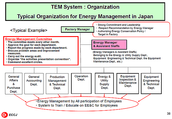 TEM System : Organization Typical Organization for Energy Management in Japan