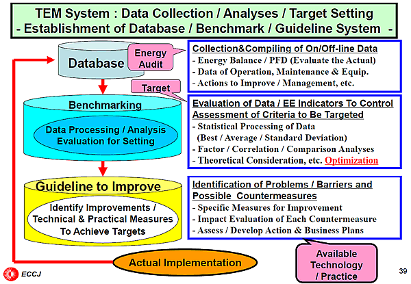 TEM System : Data Collection / Analyses / Target Setting - Establishment of Database / Benchmark / Guideline System -