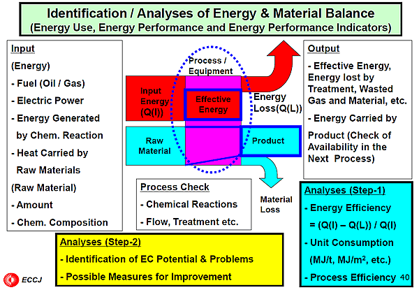 Identification / Analyses of Energy & Material Balance (Energy Use, Energy Performance and Energy Performance Indicators)