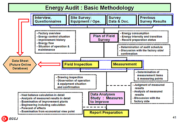 Energy Audit : Basic Methodology