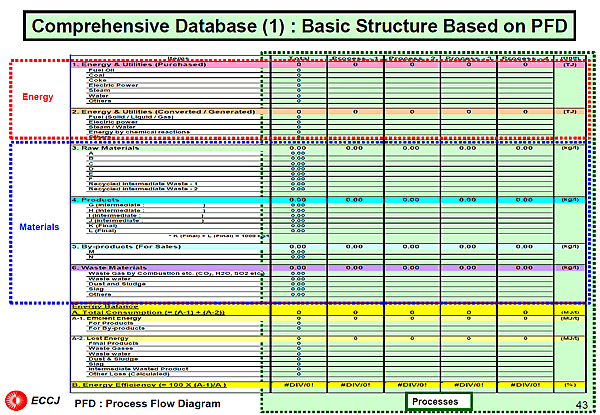 Comprehensive Database (1) : Basic Structure Based on PFD