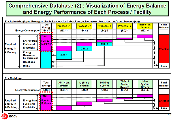 Comprehensive Database (2) : Visualization of Energy Balance and Energy Performance of Each Process / Facility