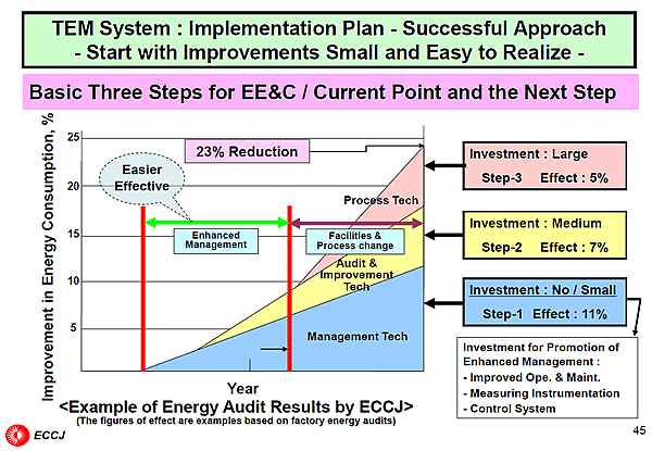TEM System : Implementation Plan - Successful Approach - Start with Improvements Small and Easy to Realize -