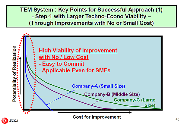 TEM System : Key Points for Successful Approach (1) - Step-1 with Larger Techno-Econo Viability  (Through Improvements with No or Small Cost)