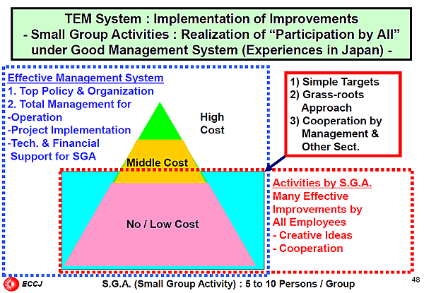 TEM System : Implementation of Improvements - Small Group Activities : Realization of Participation by All under Good Management System (Experiences in Japan) -